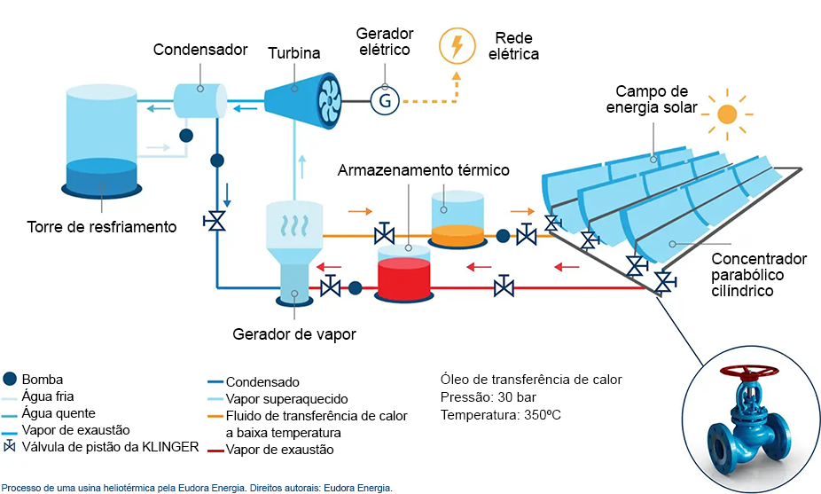 Esquema de conversión de energía solar concentrada.